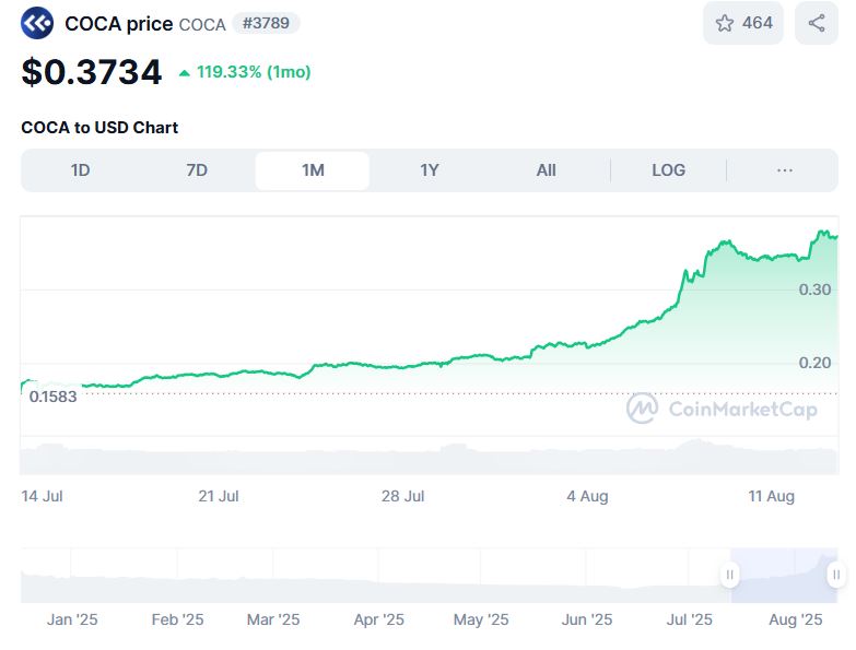 coca_card's tweet photo. Last night $COCA smashed another ATH @$.3813 📈🔥

That’s over 2x in just 1 month! If you held your $COCA since last month, you’ve doubled your money 💰💎🙌

Lets GOooo! 🚀 https://t.co/dfDve491w1