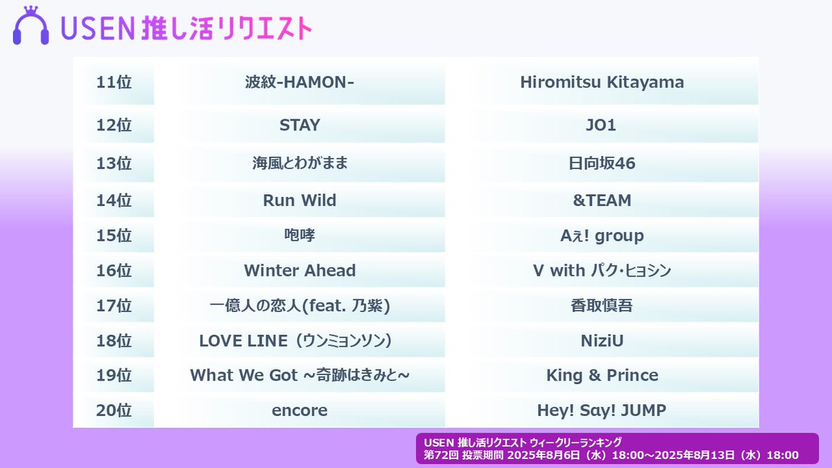encore_inf's tweet photo. Number_i「GOD_i」が通算21度目の1位を獲得！

USEN 推し活リクエスト（推しリク）第72回 「ウィークリーランキング」を発表！～ 上位ランクイン楽曲は街中・店内で配信！

https://t.co/YegtIuAn2B

#Number_i #SnowMan #櫻坂46 #SB19 #TOMORROW_X_TOGETHER #KingandPrince #ENHYPEN #BEFIRST #INI #HiromitsuKitayama #JO1 #日向坂46 #andTEAM #Aぇǃgroup #V #香取慎吾 #NiziU #HeySɑyJUMP #USEN推し活リクエスト #推しリク
