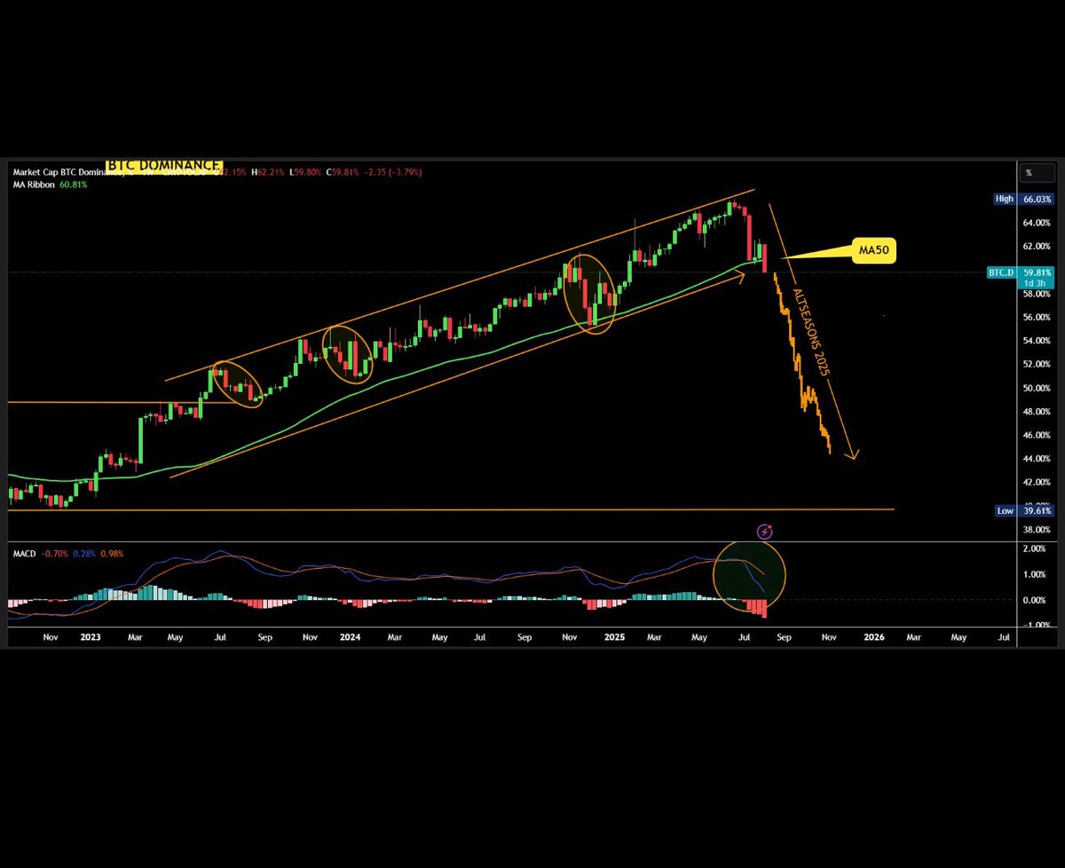 Altseason 2025 is starting.
Bitcoin dominance is falling, and funds are moving toward Ethereum.
Large-cap altcoins and smaller tokens will follow if this trend continues, potentially supported by inflows from traditional markets. #bitcoin #Ethereum #Altseason