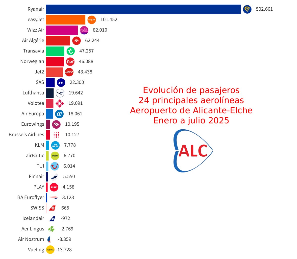Aeropuerto Alicante-Elche Miguel Hernández (@alc_airport) on Twitter photo 📊 Estadísticas - Enero a julio 2025 / 24 aerolíneas ✈️
🔸 <a href="/Ryanair/">Ryanair</a> aporta un 51,2% del crecimiento de todo el año
🔹 <a href="/vueling/">Vueling Airlines</a> pierde pasajeros por primera vez en años
🔸 Grandes crecimientos de @easyjet, <a href="/wizzair/">Wizz Air</a> o <a href="/AirAlgerieAh/">Air Algerie</a> 
ℹ️ Todos los datos 👉🏼 aeropuerto-alicante-elche.es/p/numero-de-pa… 📊 Estadísticas - Enero a julio 2025 / 24 aerolíneas ✈️
🔸 <a href="/Ryanair/">Ryanair</a> aporta un 51,2% del crecimiento de todo el año
🔹 <a href="/vueling/">Vueling Airlines</a> pierde pasajeros por primera vez en años
🔸 Grandes crecimientos de @easyjet, <a href="/wizzair/">Wizz Air</a> o <a href="/AirAlgerieAh/">Air Algerie</a> 
ℹ️ Todos los datos 👉🏼 aeropuerto-alicante-elche.es/p/numero-de-pa…