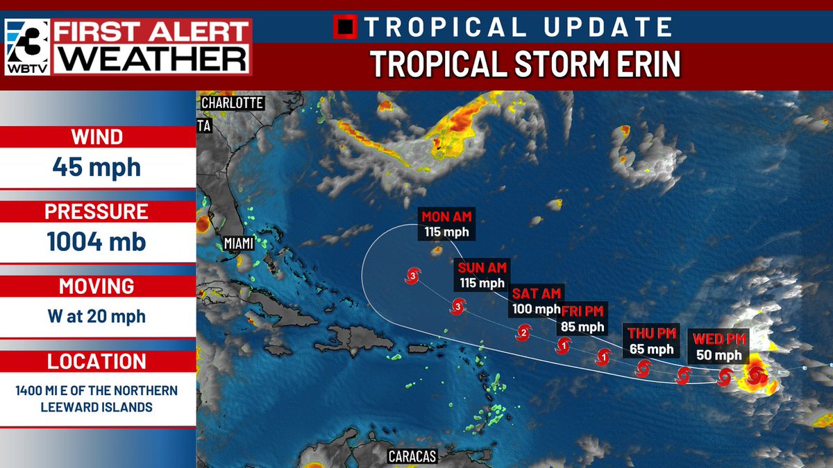 EricGarlickwx's tweet photo. Here is the latest on Tropical Storm Erin. It is still expected to become a Major(CAT 3) Hurricane over the weekend but most model data still has this making a hard right and staying toward Bermuda. #NCWX #SCWX #TORPICS #HURRICANE https://t.co/WnxDvVJerf