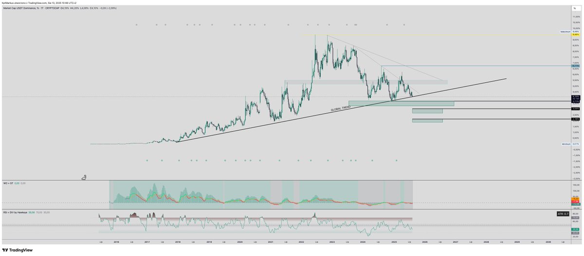 🧭 „Rotacja rozpoczęta. ETH zrealizowane. Kolejny ruch – zanim zrobi się głośno.”

Nie gram pod hype. Gram pod sekwencję.

Rynek przeszedł długą drogę od lokalnych dołków i właśnie dociera do kluczowych węzłów decyzyjnych. Ethereum wykonało plan – i to z chirurgiczną precyzją.