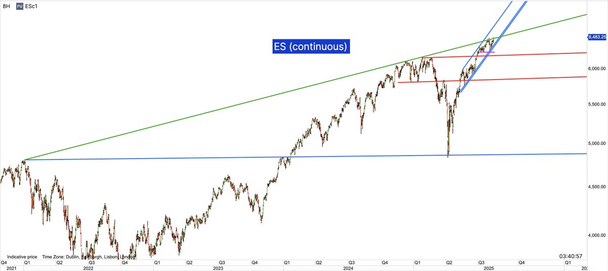 $ES is breaking this green giant ascending resistance too
$ES_F $SPX