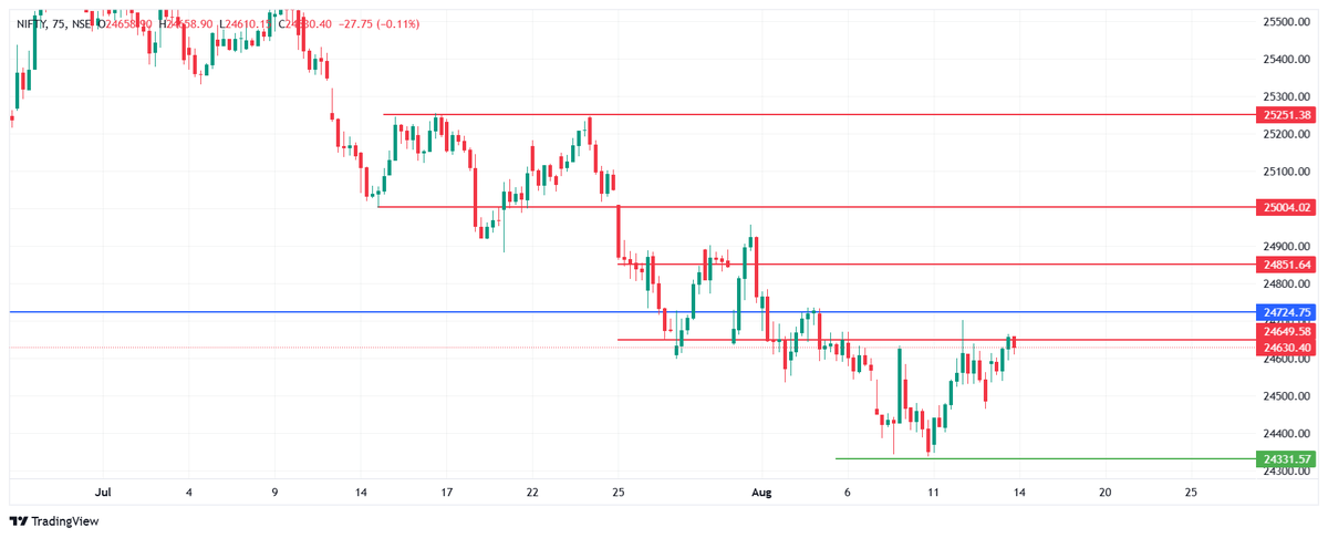 ShivamMish41's tweet photo. 📈Nifty watchlist🎯
🔵Resistance:24725➡️Breakout=24850–25000
🟢Support:24331➡️Breakdown=24150🪂
Between 24331–24725?avoid holding overnight—scalp quick reversals instead.
⚡#Nifty #StockMarket #TradingLevels #φωτια #thomaskong #stocksto https://t.co/iVQn0JuEFF