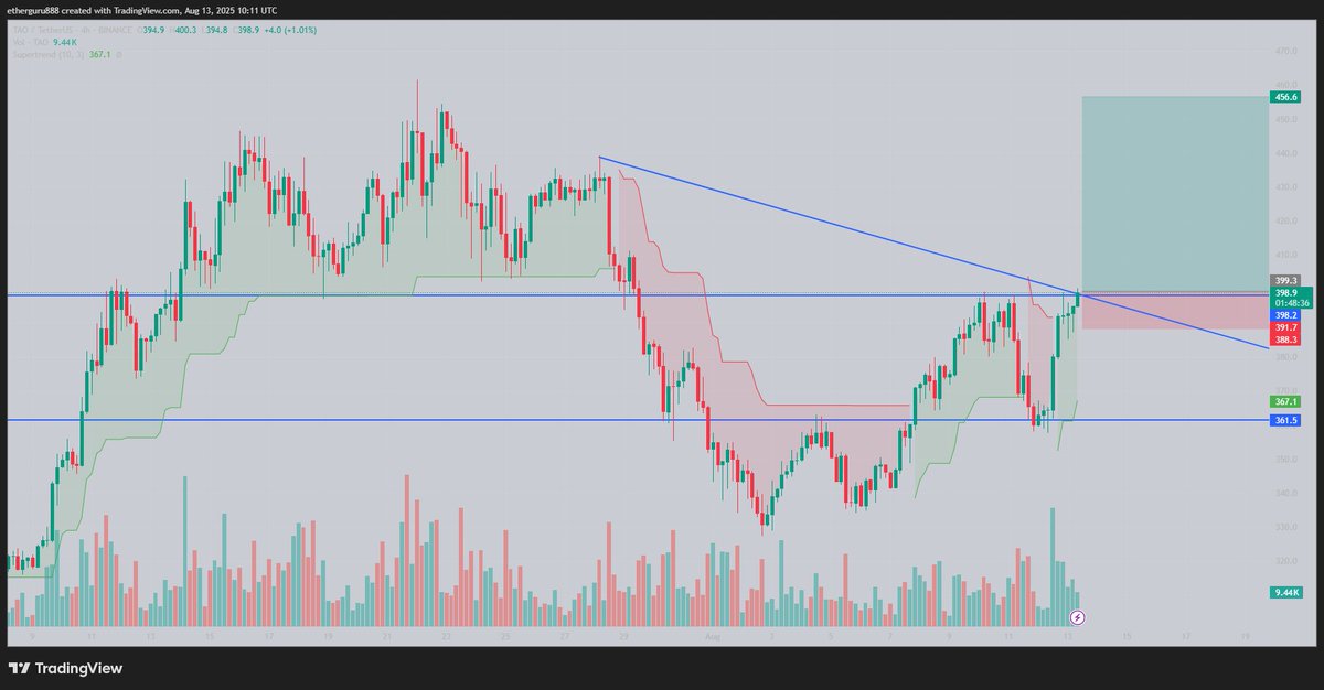 Bfuturethinking's tweet photo. $TAO 💹 USDT Perp – Long Setup
Entry Zone: 394.00 – 399.00
Stop Loss: 374.50
Target 1: 403.00
Target 2: 414.00
Target 3: 430.00

📌 Pro Tip: Strong bullish momentum after reclaiming the 390 resistance. A breakout above 403.00 with volume can open the path to 414–430. Keep https://t.co/2a3DNmvRQ1