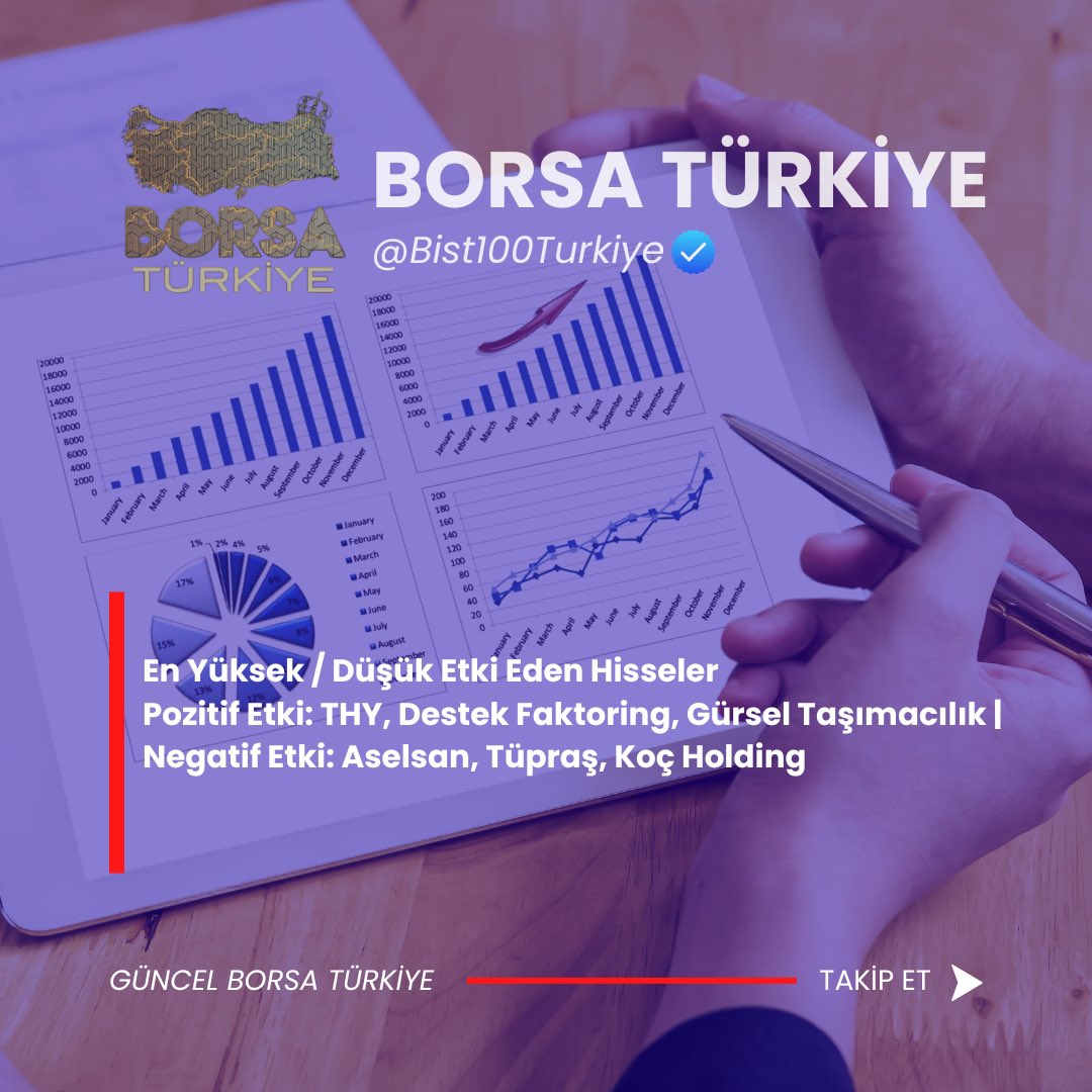 🏆 En Yüksek / Düşük Etki Eden Hisseler
📈 Pozitif: THY, Destek Faktoring, Gürsel Taşımacılık
📉 Negatif: Aselsan, Tüpraş, Koç Holding

#BIST1OO #XU100 #BORSA