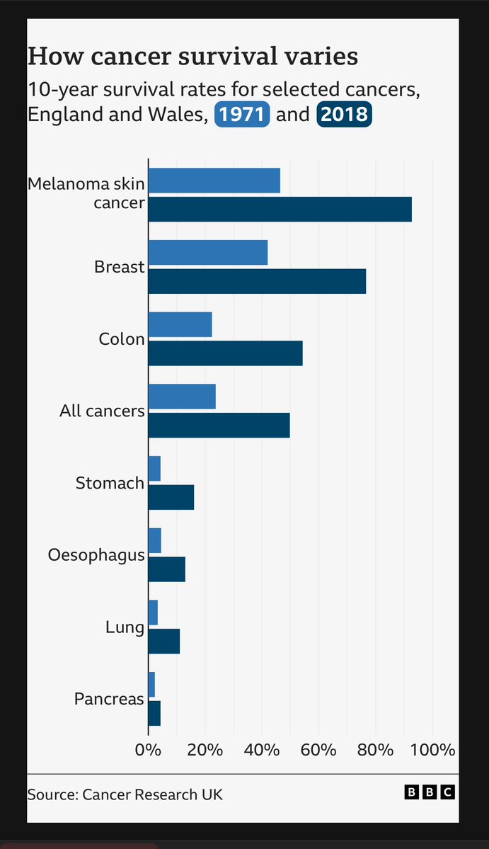 Yvonne Diaz (@yvonne_diaz_) on Twitter photo Survival rates for the deadliest cancers – including lung – are barely improving.
“The gap between the best & worst survival rates has nearly doubled” - finds <a href="/LSHTM/">London School of Hygiene & Tropical Medicine</a> <a href="/CR_UK/">Cancer Research UK</a>
We need urgent action: early detection, faster diagnosis & research investment.
bbc.com/news/articles/… Survival rates for the deadliest cancers – including lung – are barely improving.
“The gap between the best & worst survival rates has nearly doubled” - finds <a href="/LSHTM/">London School of Hygiene & Tropical Medicine</a> <a href="/CR_UK/">Cancer Research UK</a>
We need urgent action: early detection, faster diagnosis & research investment.
bbc.com/news/articles/…