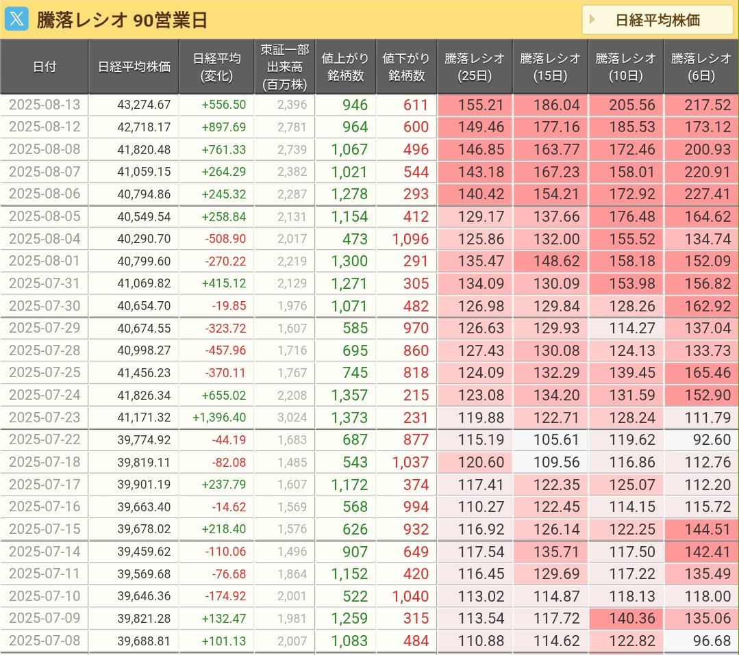 8/13   遅くなりましたが引け乙。
お墓参りのドライバーだったので午後は市況を見れてませんでした💦

🟠日経平均株価　43,274.67円（+556.50円・1.30%）
🟠TOPIX　3,091.91（+0.83%）
🟠ドル円　147.285円

日経平均株価は2日連続して過去最高株価を更新！
非常に強いですね。