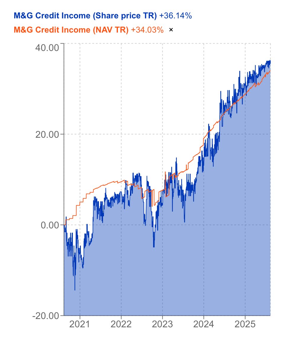 RidyardMike's tweet image. Added a few #MGCI shares. Has particular performed well in the past 5yrs.👇Good wealth preservation. Fixed income.