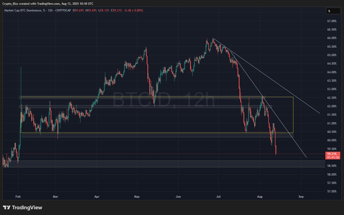 BTC dominance has fallen off a cliff. What does this mean? Money flowing out of #BTC and into #altcoins. Now is a good time to be in the market. #BTCBULL