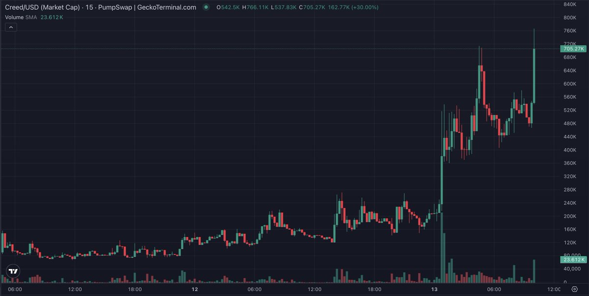 🥊 $CREED is up 10X 📈

$73.6K → $765.7K (MC)

Wanna catch the next $CREED?
Solsub’s sonar has you covered - hunting the meme seas 24/7 and pinging you the second your setup hits.

Beta’s rolling out. DM to get in.