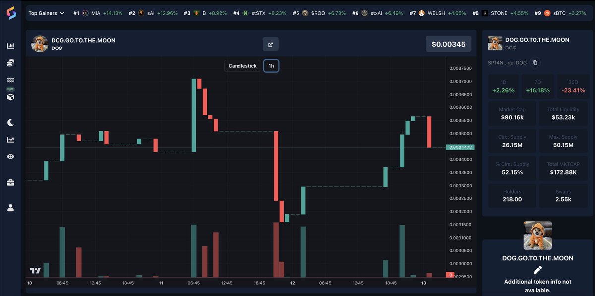 STXTools (@stx) on Twitter photo Did you know you can trade your favourite runes like $DOG $BILLY & $LIQ on <a href="/Stacks/">stacks.btc</a> | $STX ?
Fast TX times, low cost, earn yield, LP & more
DOG / sBTC pool on Bitflow has $53k in liquidity, LIQ / sBTC has $32k and BILLY / sBTC has $19k Did you know you can trade your favourite runes like $DOG $BILLY & $LIQ on <a href="/Stacks/">stacks.btc</a> | $STX ?
Fast TX times, low cost, earn yield, LP & more
DOG / sBTC pool on Bitflow has $53k in liquidity, LIQ / sBTC has $32k and BILLY / sBTC has $19k