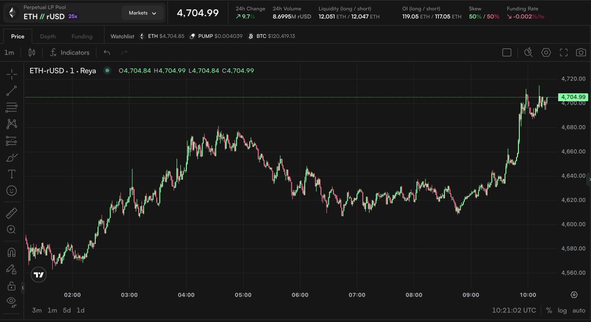 Simon (@0xsimonjones) on Twitter photo you know ETH ATH is happening this week...
current price: $4,705
ATH price: $4,891
common <a href="/fundstrat/">Thomas (Tom) Lee (not drummer) FSInsight.com</a> just a lil more to go! you know ETH ATH is happening this week...
current price: $4,705
ATH price: $4,891
common <a href="/fundstrat/">Thomas (Tom) Lee (not drummer) FSInsight.com</a> just a lil more to go!