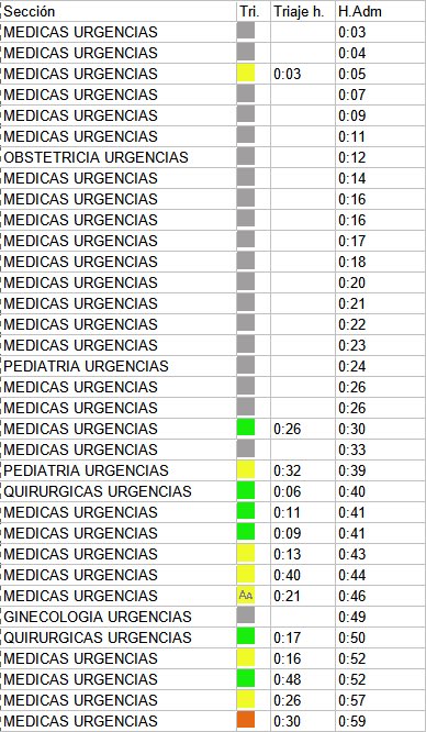 Resulta curioso cómo de repente tanta gente necesita valoración médica urgente de forma simultánea en el plazo de una hora. 
Qué servicio puede dar abasto con tanta variabilidad? Cómo se dimensionan los recursos para poder triar y atender todas las urgencias en tiempo?