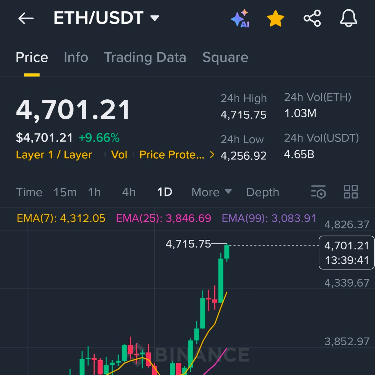 🔥 NOW: ETH  $4,700 👀🔥
