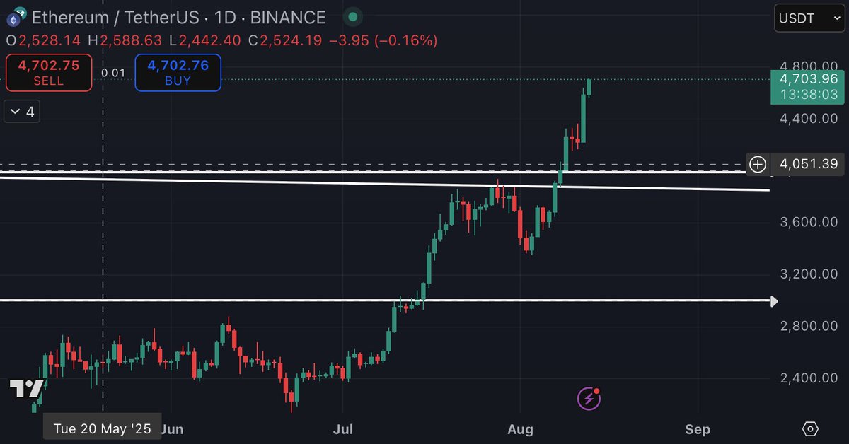 🔥 BREAKING: $ETH at $4,700!!