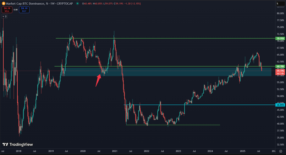 C0mplacency's tweet photo. Either we are replaying July-August of 2020...

Or BTC.D has truly topped https://t.co/EMYXI885JJ