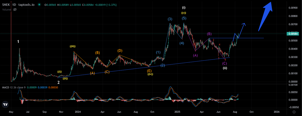 $SNEK As expected, price has breached the B wave high to confirm the bottom was complete. Now we look higher... above 0.01 in a wave (iii) of (v) of 3 🚀