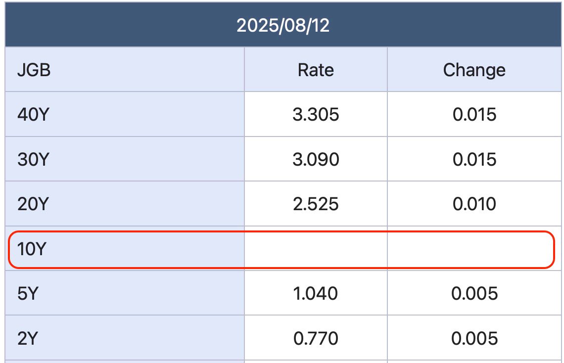 Also worth noting that yesterday, there were ZERO trades on the BENCHMARK 10Y ON-THE-RUN cash JGBs
This 1 day absence of activity isn’t the “why” behind 30Ys significance > 10Ys, but at the very least it is emblematic of a completely dysfunctionally destroyed market
