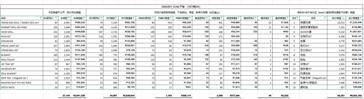 TAENG-GEU goods sold over 29K on major Chinese pre-sale sites (excl.K4), with sales over KRW 635M.  K4 shows global sales, which also include C-Fans group orders. Adding this, the total is over 54K, and known sales are already over KRW 1.15B (excl. WVS or SM Store).