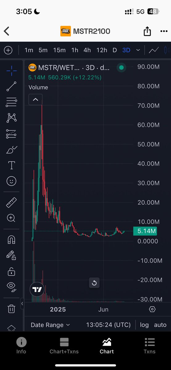 Some thoughts and facts about MSTR2100 and why I think it is one of the highest RR plays on the $eth chain right now

MSTR2100 has consolidated and accumulated for almost 9 months 

So far it has accumulated longer than SPX6900 did before its parabolic run and I think it’s