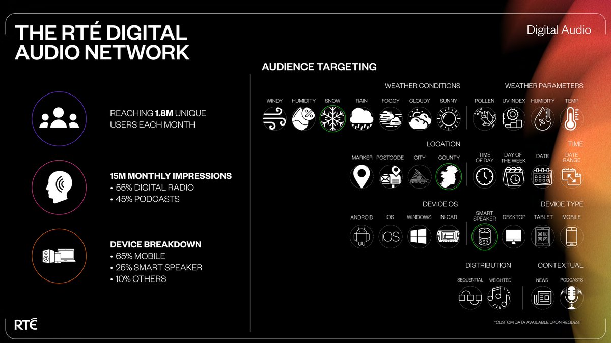 RTÉ's new Digital Audio Network

1.8M monthly users
15M Monthly Impressions
55% DAB
45% PODs 
66% Mobile
25% Smart Speakers