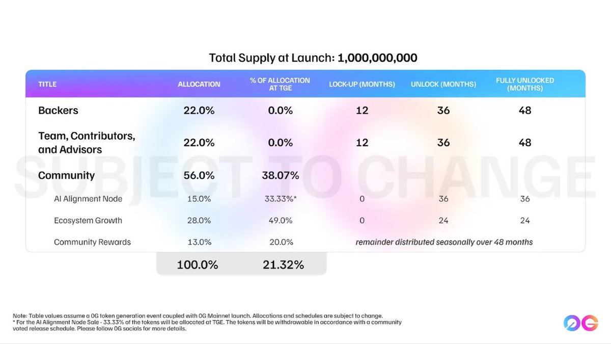 Skinny (@skinny19999) on Twitter photo 26M $0G token from Community Rewards are dropping at TGE
At 2B FDV, that's $52 M
Interact with the testnet, yap and buy One Gravity
<a href="/0G_labs/">0G Labs (Ø,G) - AI L1</a> Airdrop will melt faces 26M $0G token from Community Rewards are dropping at TGE
At 2B FDV, that's $52 M
Interact with the testnet, yap and buy One Gravity
<a href="/0G_labs/">0G Labs (Ø,G) - AI L1</a> Airdrop will melt faces