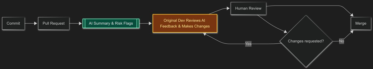 grndlvl's tweet image. Have you introduced AI into your code review process? How are you doing it? zivtech.com/blog/ai-driven… #CodeReview #AIForDev