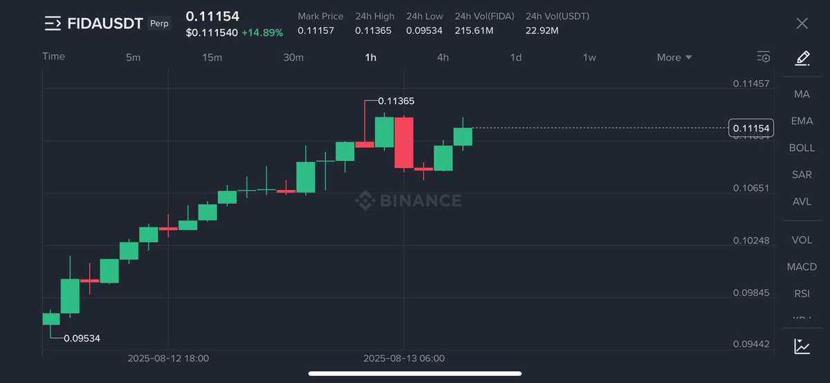 $BTC $ETH $PEPE $XRP $SOL $TRUMP $NEIRO $CRYPTO $BNB $USDT $USD $TRX $OM $DOGE #Australia #Turkey #UnitedStates #unitedkingdom #Singapore

To Join group learn trading 💯 Click below 📥

t.me/+Pdvtui1MNUNmY…