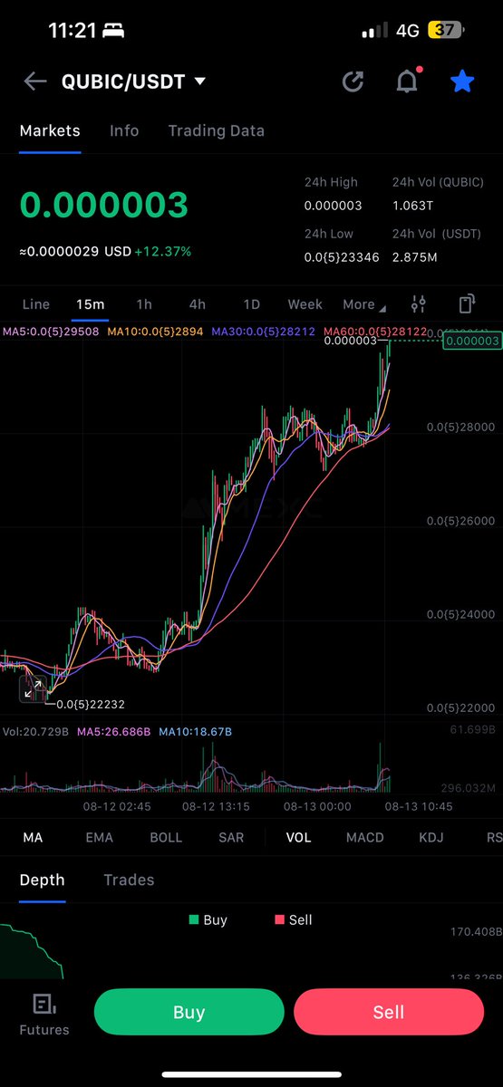 🚨$QUBIC x <a href="/_Qubic_/">Qubic</a> breaking out 30000