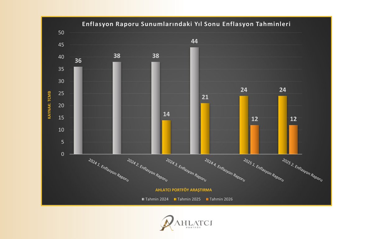 📌ENFLASYON RAPORU SUNUMLARINDAKİ YIL SONU ENFLASYON TAHMİNLERİ

#AhlatcıPortföy #TCMB #faiz #enflasyon #MerkezBankası #TL #dolar #DolarTL