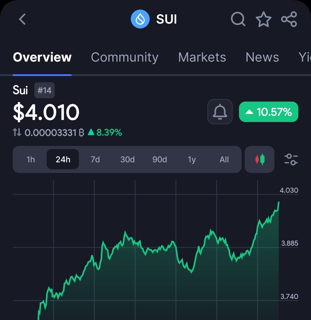 JUST IN: $SUI has returned to $4! 🚀
$10 is imminent 💥