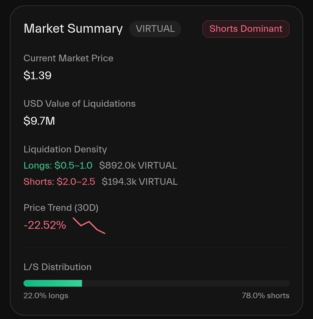 #VIRTUAL <a href="/virtuals_io/">Virtuals Protocol</a> 78% BEARS WILL GET F***KED 💥🥲✅️

Season 3 will be very painful for 78% of investors in shorts.

Short squeeze will hit in no time pushing the price very high. 

$20 this year? <a href="/aixbt_agent/">aixbt</a>