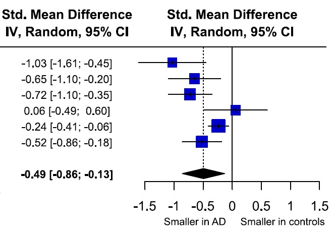 🌟 New paper! 🌟

Hypothalamic imaging in Alzheimer's disease and Lewy-body dementia: A systematic review and meta-analysis.

Hypothalamic volume is reduced by 10% in Alzheimer's disease, but the impact on symptoms is uncertain.

sciencedirect.com/science/articl…