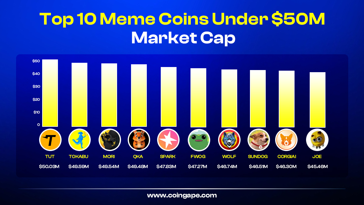 💎 Hidden Meme Coin Gems! 🚀 Top 10 Meme Coins still trading under $50M Market  Cap 1️⃣ $TUT: $50,039,674 2️⃣ $TOKABU: $49,594,635 3️⃣ $MORI: $49,540,276  4️⃣ $QKA: $49,482,719 5️⃣ $SPARK: $47,832,368 6️⃣ $