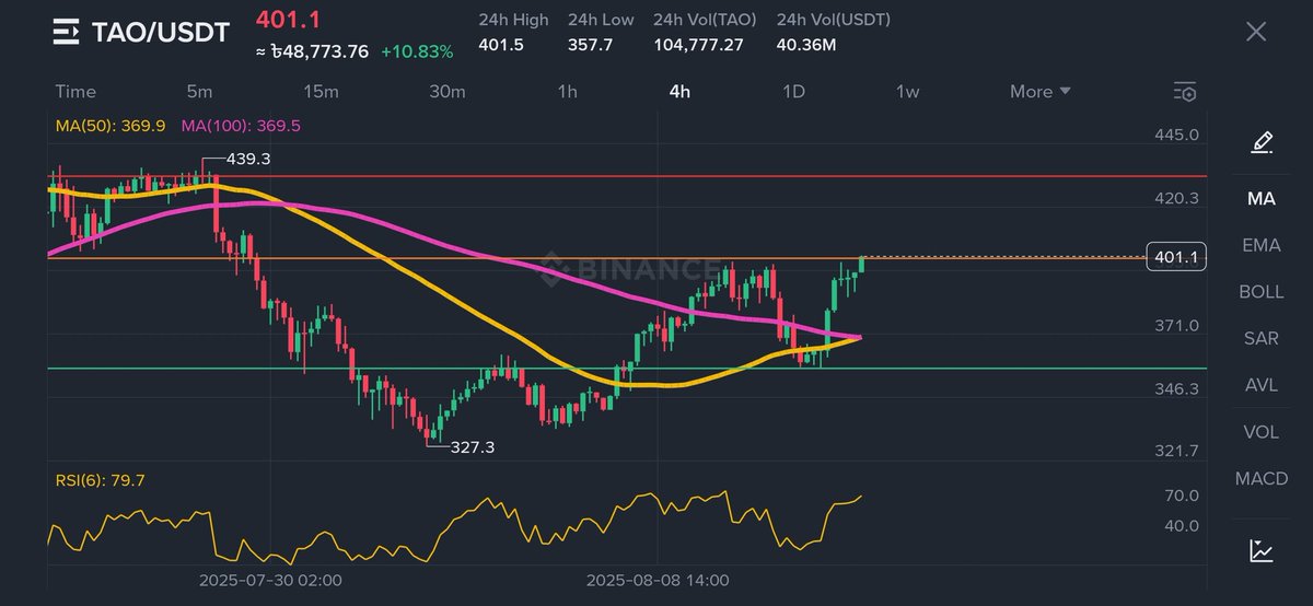 It's breakout $TAO