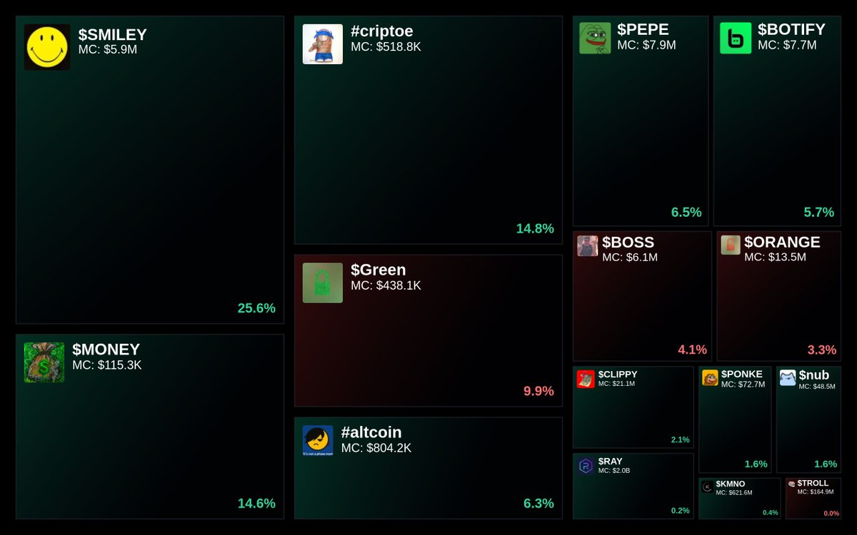 GlydoAlerts's tweet photo. Trending on https://t.co/ugPoOnWTIF Heatmap
1. $SMILEY
2. $MONEY
3. #criptoe
4. $Green
5. #altcoin
Updated every 5 mins. https://t.co/YIUG2rInr8