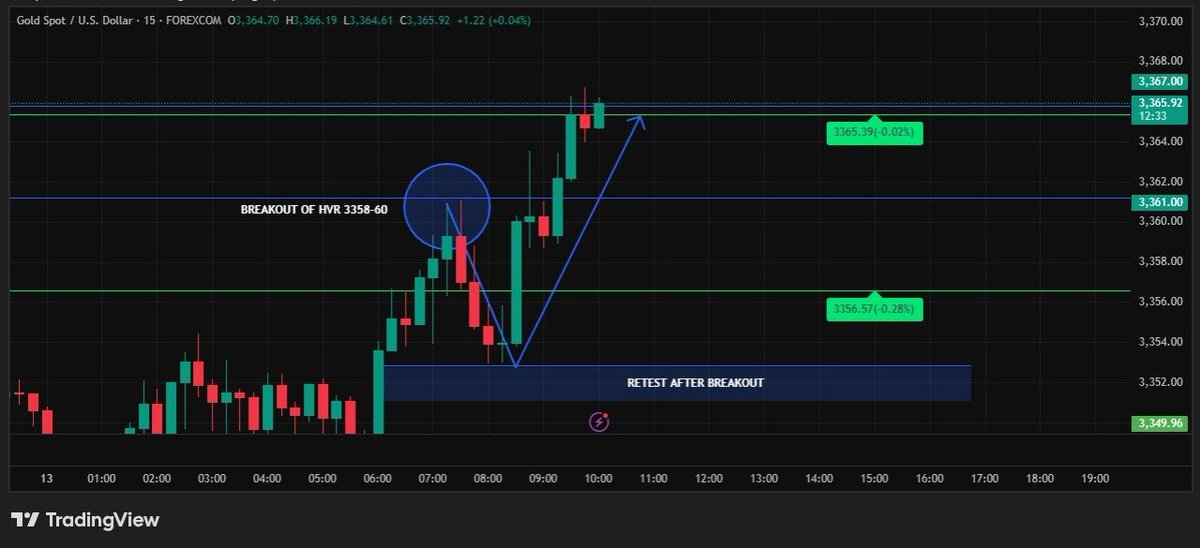 KevinWillson909's tweet photo. Today's #Trading_Strategy : Resistance Breakout || Followed By Retest.
Market Segement: $XAUUSD
This is one of the best market structure, recognised globally for a bullish market and it is well suitable for evident buying.
For more technicals join: https://t.co/nwMNzrObbH https://t.co/JlDOKDt212