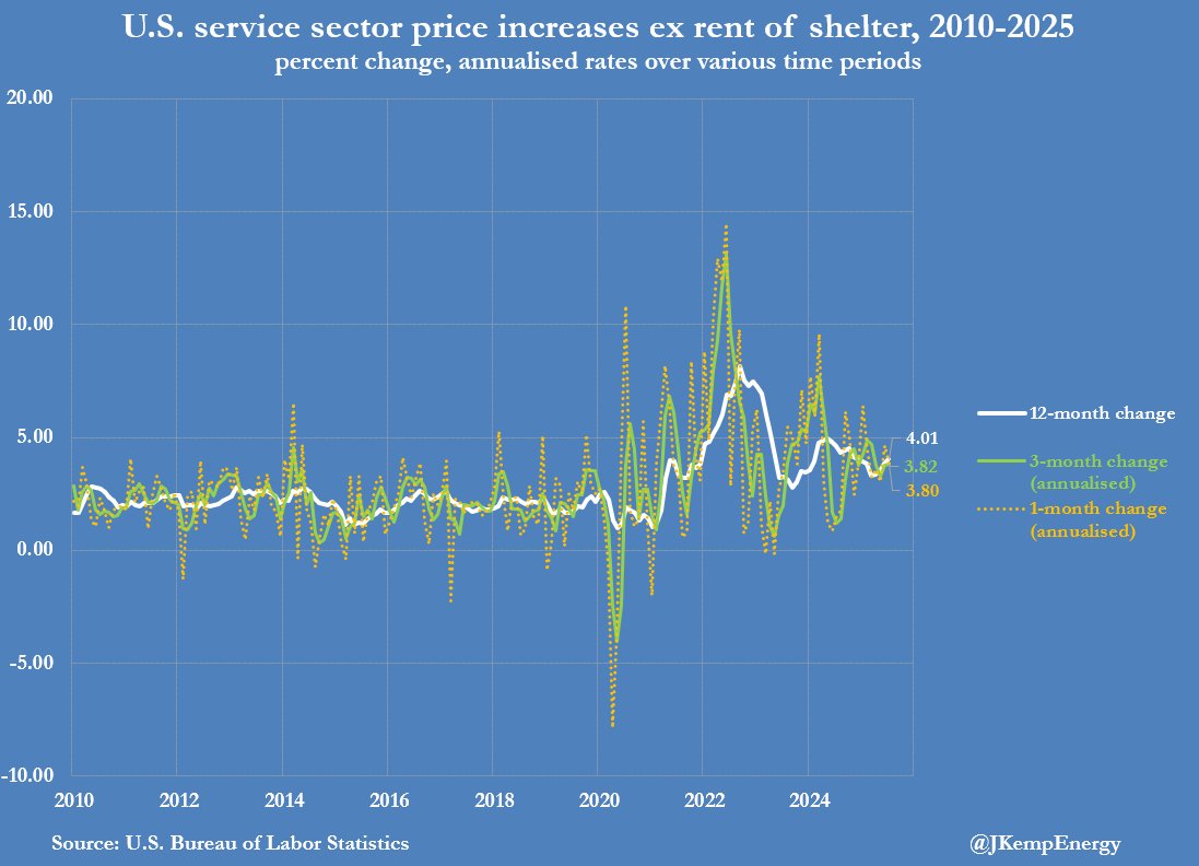 U.S. SERVICE SECTOR prices increased at an annualised rate of 3.25% over the three months ending in July (3.82% if rents are excluded). Service sector inflation is no longer converging towards the central bank’s whole-economy target of a little over 2% and instead shows signs of