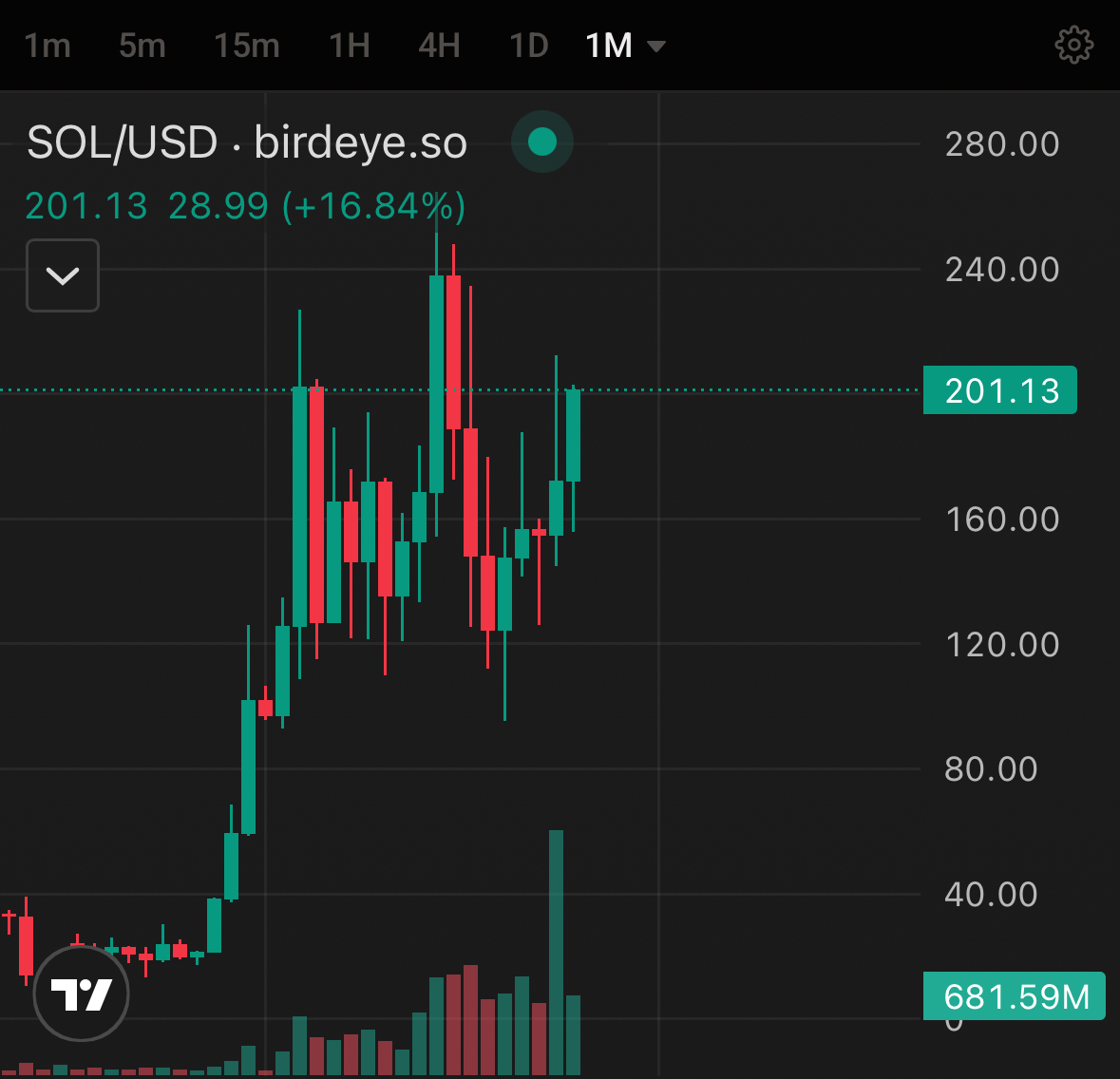 BirdeyeによるSolana価格チャート（$201.13への急騰を示す）