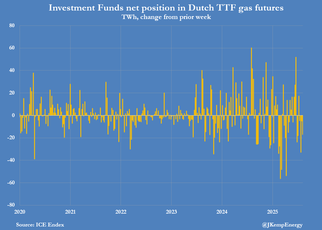 INVESTMENT FUNDS sold futures and options equivalent of 17 terawatt-hours (TWh) of gas over the seven days ending on August 8. Funds have sold in six of the last seven weeks reducing their net position by a total of 84 TWh since June 20. Europe’s storage is refilling smoothly and