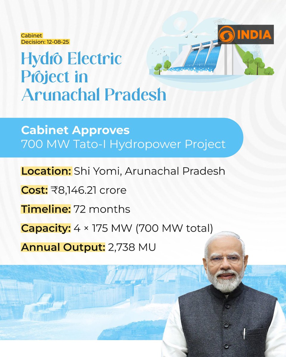 DDIndialive's tweet photo. #Cabinet approves Investment Proposal for construction of 700 MW Tato-II Hydro Electric Project in Shi Yomi District of #ArunachalPradesh with an outlay of Rs.8146.21 crore and completion period of 72 months.
#HydroElectricProject #CabinetDecision
@PIB_India https://t.co/K3gKWsEgtz