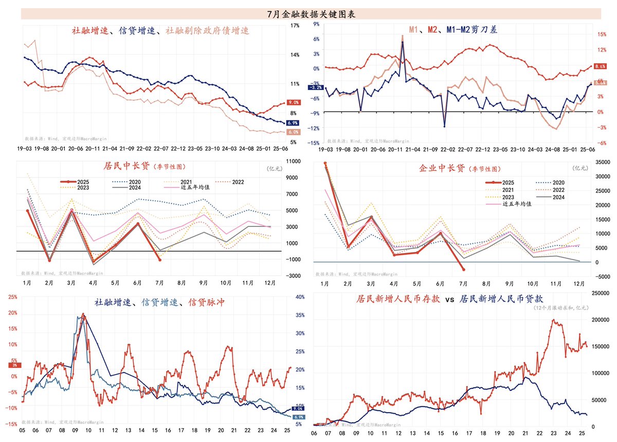 7月金融数据继续表现较差， 居民和企业中长期贷款大幅低于季节性，且都是负增长； M2和M1看似同比增速走高，但主要是低基数效应，环比却是略低于季节性的