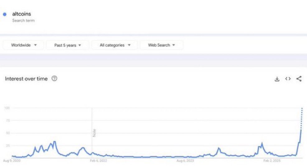 🔍جستجوی کلمه‌ی #آلتکوین در #گوگل به بالاترین حد 5 سال گذشته خود رسیده است!🔥

#ارزدیجیتال #کریپتو #تحلیل #اخبار 
#Altcoins #Crypto #Altcoins #Altseason #Google