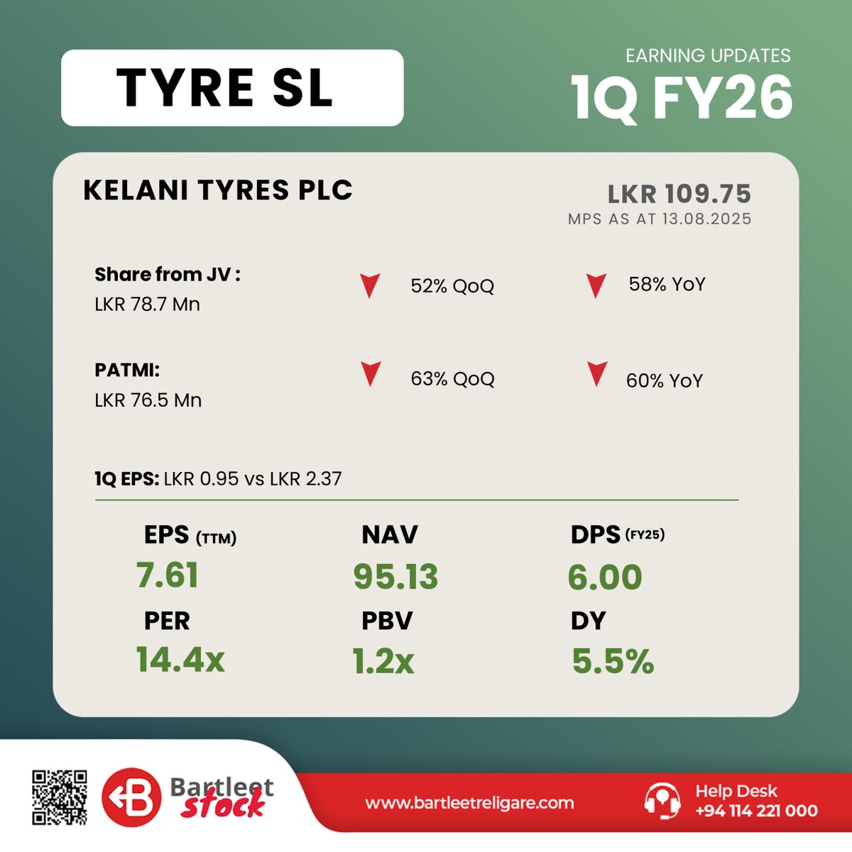 BartleetStock's tweet image. KELANI TYRES PLC presents its 1Q FY26 interim financials
   
Link
cdn.cse.lk/cmt/upload_rep…
                                                                                                                                                                         #BRS #Earnings #TYRE
