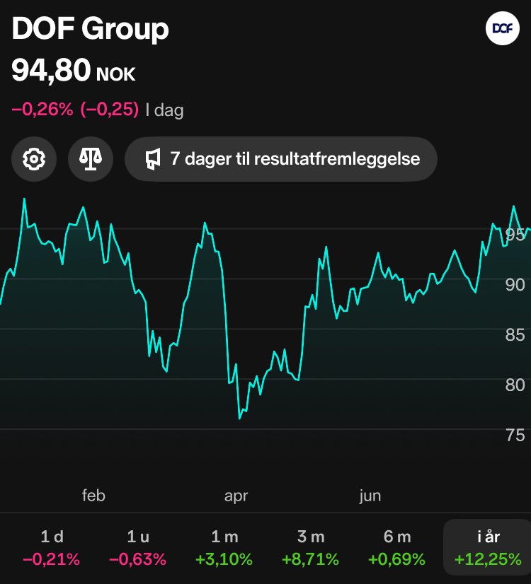 Nå tror jeg det nærmer seg for $DOFG, flere nye kontrakter og vært lavere enn den burde være en god stund.