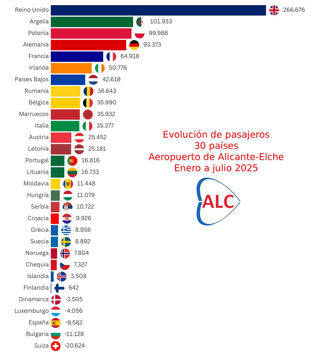 Aeropuerto Alicante-Elche Miguel Hernández (@alc_airport) on Twitter photo 📊 Estadísticas - Enero a julio 2025 / 30 países 🌍
🔹 El mercado nacional 🇪🇸 pierde pasajeros por primera vez en años 
🔸 Crecimiento imparable del 🇬🇧 Reino Unido, 🇩🇿 Argelia, 🇵🇱 Polonia o 🇩🇪 Alemania
ℹ️ Todos los datos 👉🏼 aeropuerto-alicante-elche.es/p/numero-de-pa… 📊 Estadísticas - Enero a julio 2025 / 30 países 🌍
🔹 El mercado nacional 🇪🇸 pierde pasajeros por primera vez en años 
🔸 Crecimiento imparable del 🇬🇧 Reino Unido, 🇩🇿 Argelia, 🇵🇱 Polonia o 🇩🇪 Alemania
ℹ️ Todos los datos 👉🏼 aeropuerto-alicante-elche.es/p/numero-de-pa…