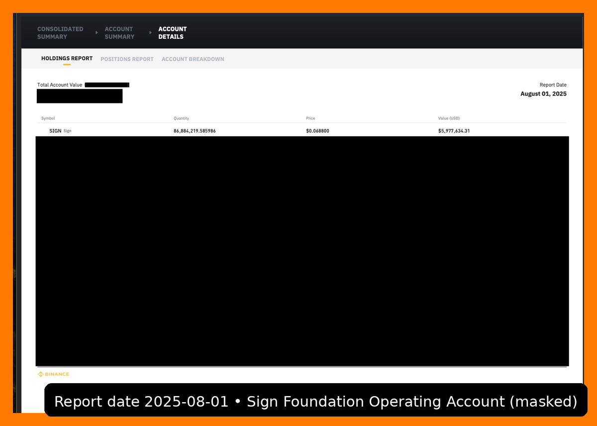 Sign's tweet image. Proof of execution — exchange snapshots from the buyback window.

• Binance 2025-08-01
Holdings 86,884,219.585986 $SIGN
Snapshot price 0.068800 USD Value 5,977,634.31 USD

• Bitget 2025-08-02
Holdings 30,347,644.59860009 $SIGN
Snapshot price 0.067779 USD Value 2,056,937.64 USD
