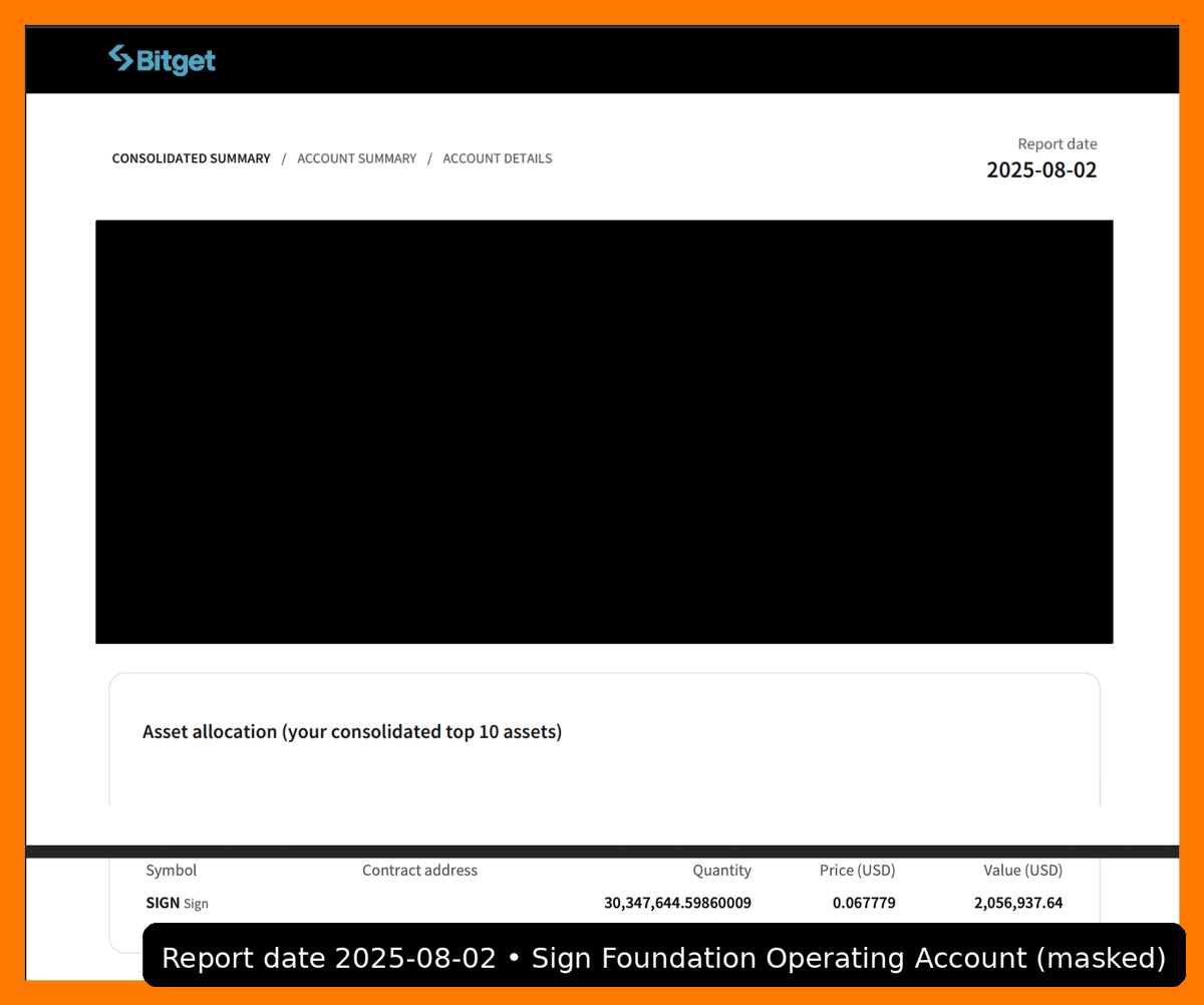 Sign's tweet image. Proof of execution — exchange snapshots from the buyback window.

• Binance 2025-08-01
Holdings 86,884,219.585986 $SIGN
Snapshot price 0.068800 USD Value 5,977,634.31 USD

• Bitget 2025-08-02
Holdings 30,347,644.59860009 $SIGN
Snapshot price 0.067779 USD Value 2,056,937.64 USD