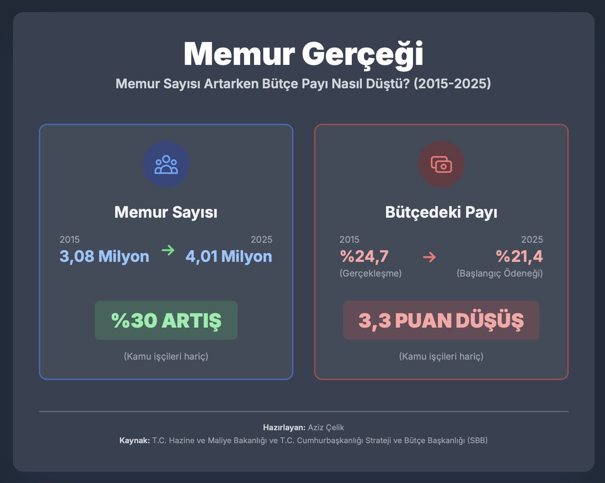 İşte memur gerçeği!

Daha çok memur daha az ödeme!

2015-2025 arası memur sayısı yüzde 30 artarken bütçe payı  3,3 puan düştü.

Hükümet 2015'te 3 milyon 77 bin memura  bütçenin yüzde 24,7'sini verirken,  2025'te  4 milyon 11 bin memura bütçenin yüzde 21,4'ünü vermeyi planlıyor.